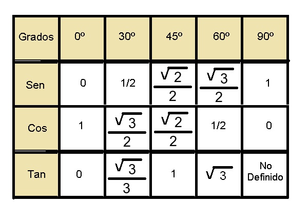 01-B-Valores-de-las-Funciones-Trigonometrocas